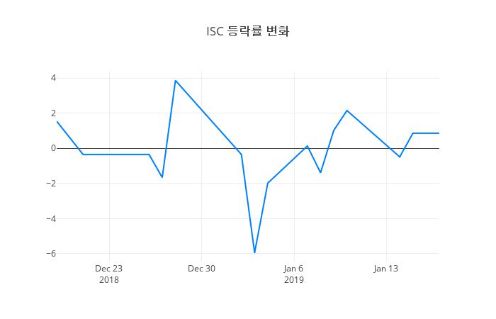 ▲ISC거래량정보