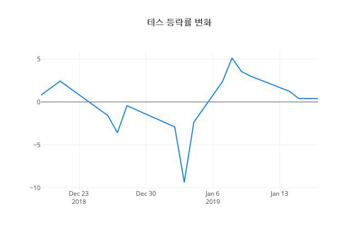 ▲테스거래량정보