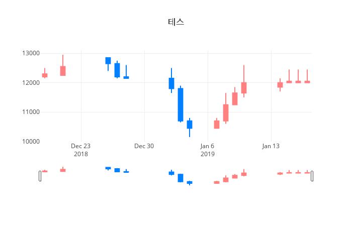 ▲일주일간 테스 등락률 변화