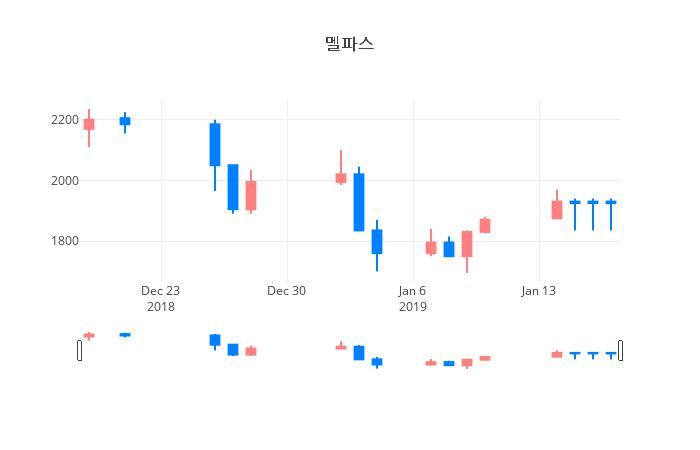 ▲일주일간 멜파스 등락률 변화