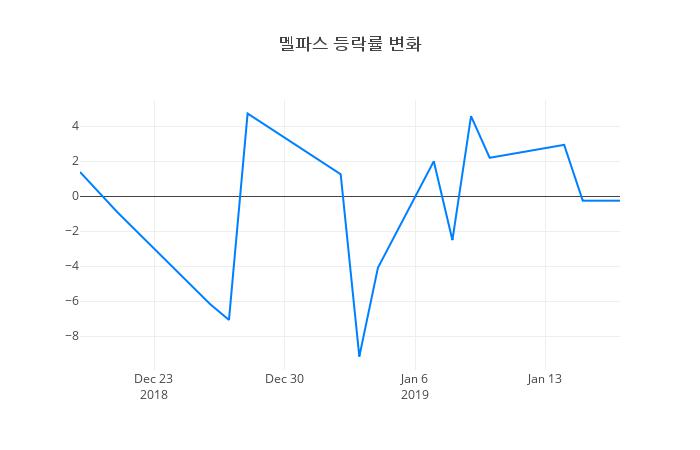 ▲멜파스거래량정보
