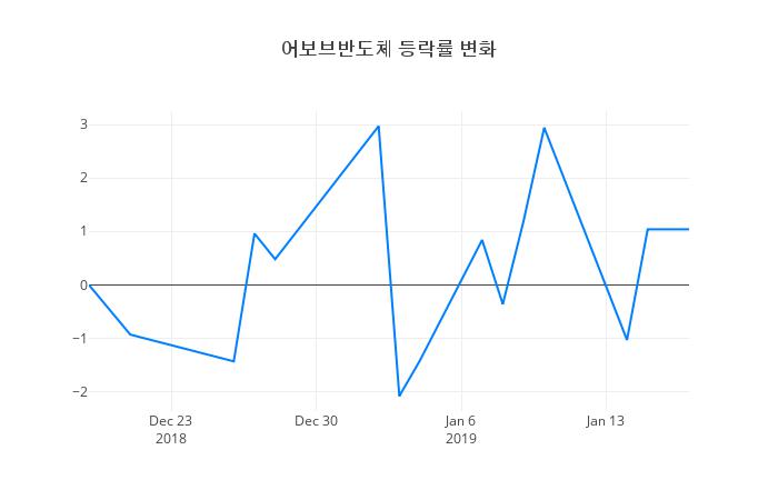 ▲어보브반도체거래량정보