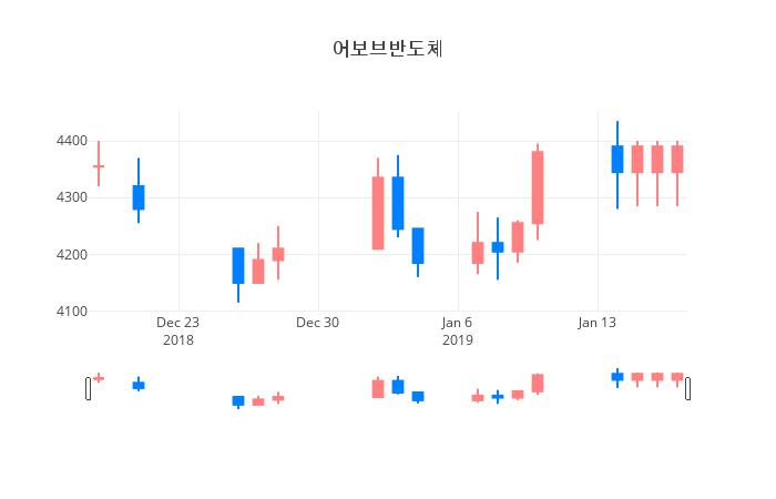 ▲일주일간 어보브반도체 등락률 변화