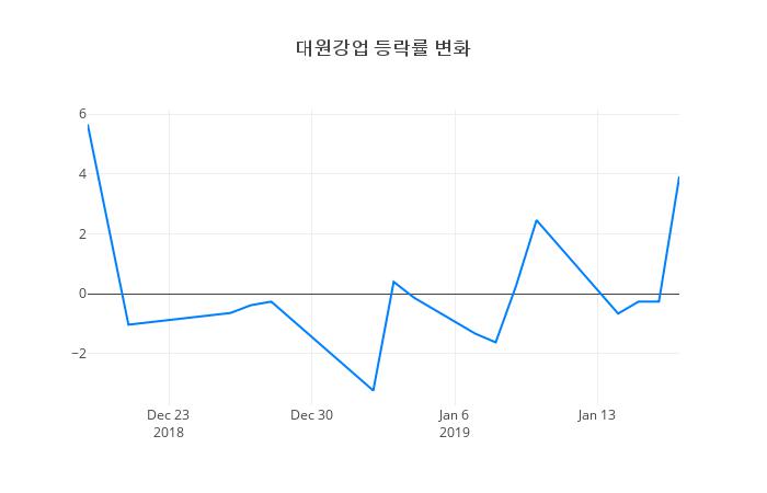 ▲일주일간 대원강업 등락률 변화