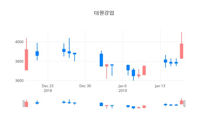 ▲대원강업거래량정보