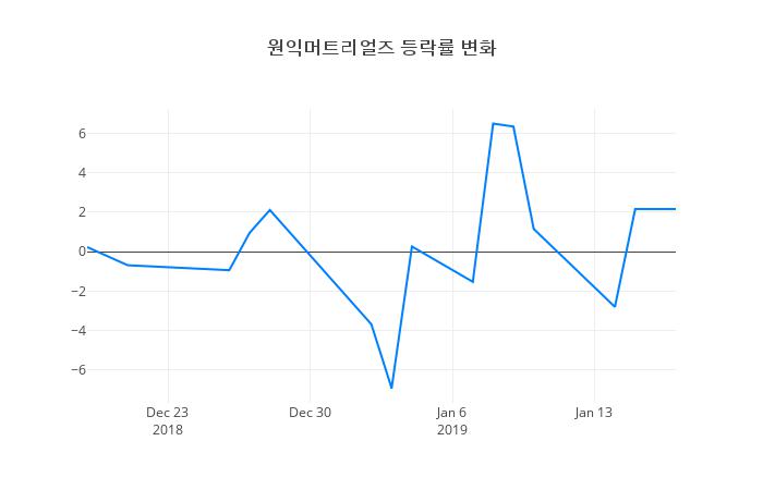 ▲원익머트리얼즈거래량정보
