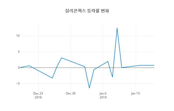 ▲실리콘웍스거래량정보