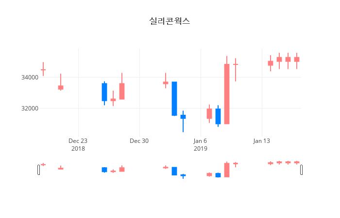 ▲일주일간 실리콘웍스 등락률 변화