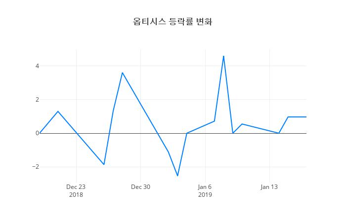 ▲옵티시스거래량정보