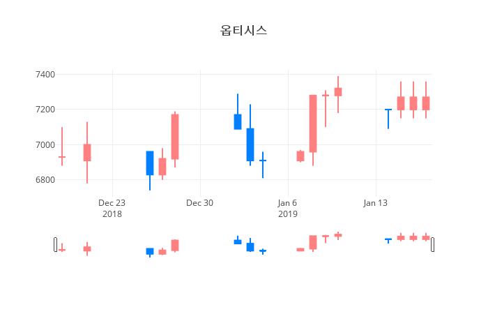 ▲일주일간 옵티시스 등락률 변화