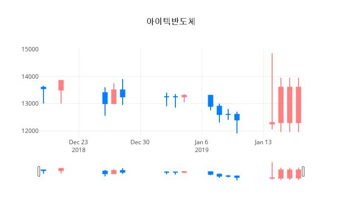 ▲일주일간 아이텍반도체 등락률 변화