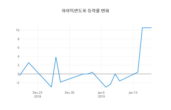 ▲아이텍반도체거래량정보