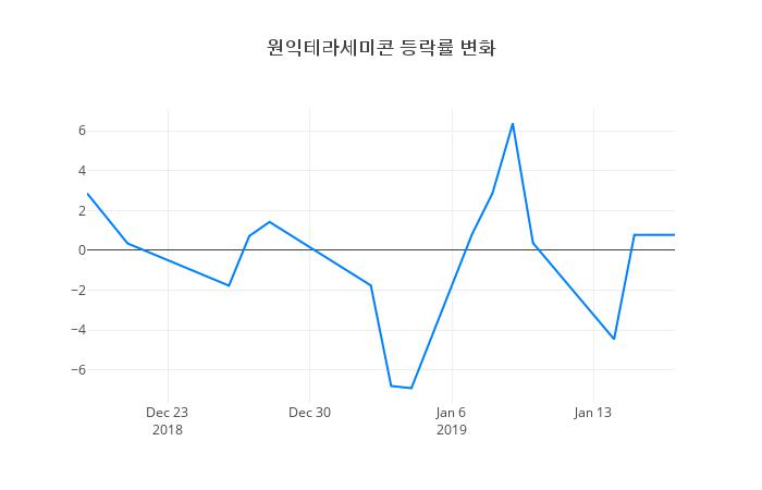 ▲원익테라세미콘거래량정보