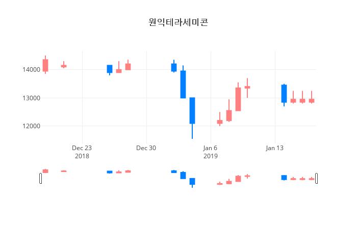▲일주일간 원익테라세미콘 등락률 변화