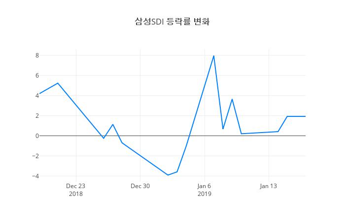 ▲일주일간 삼성SDI 등락률 변화