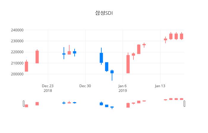 ▲삼성SDI거래량정보