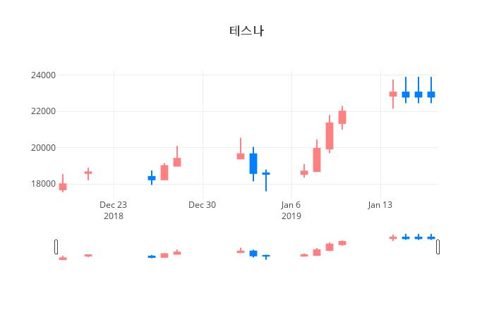 ▲일주일간 테스나 등락률 변화