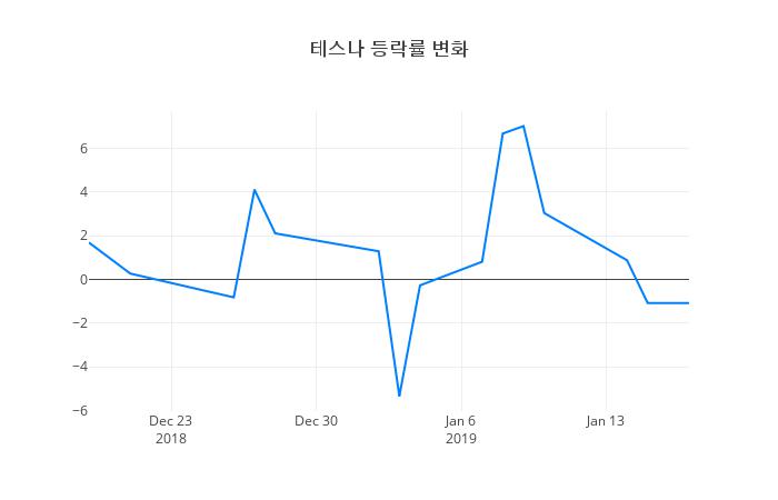 ▲테스나거래량정보