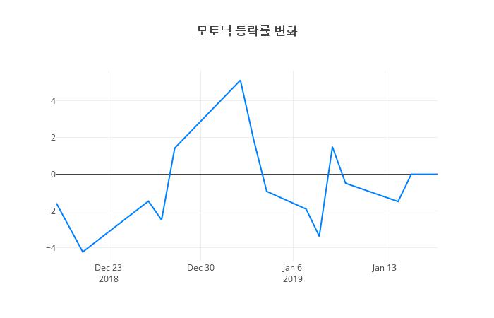 ▲일주일간 모토닉 등락률 변화