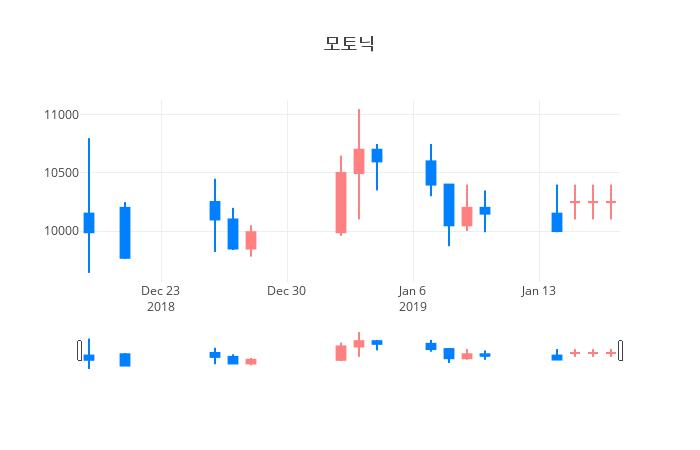 ▲모토닉거래량정보