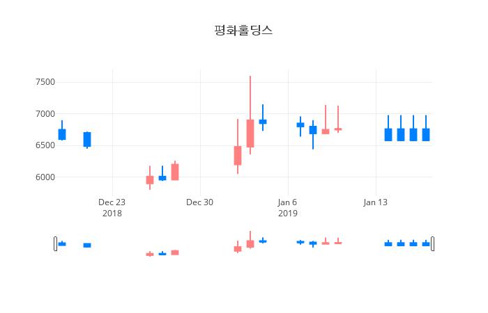 ▲평화홀딩스거래량정보