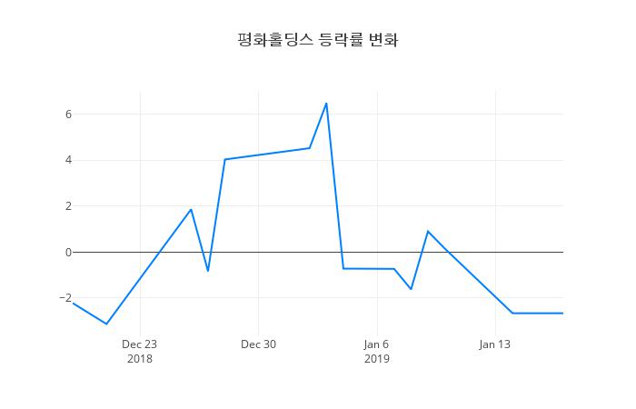 ▲일주일간 평화홀딩스 등락률 변화