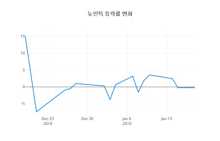 ▲일주일간 뉴인텍 등락률 변화