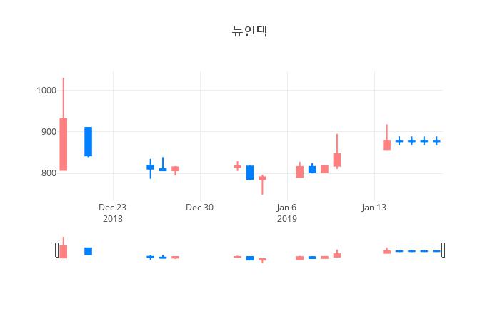 ▲뉴인텍거래량정보