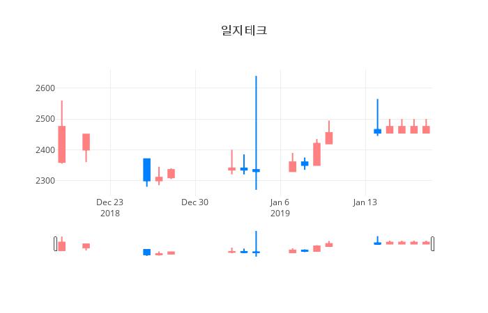 ▲일지테크거래량정보