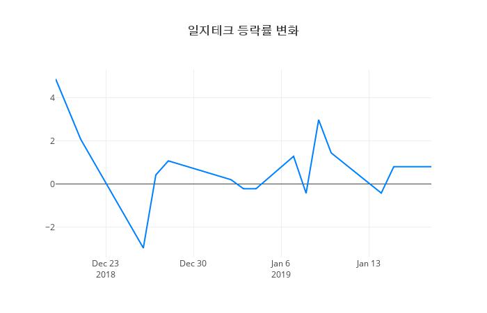 ▲일주일간 일지테크 등락률 변화