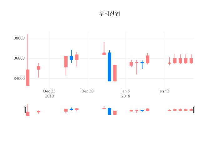 ▲일주일간 우리산업 등락률 변화