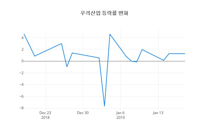 ▲우리산업거래량정보