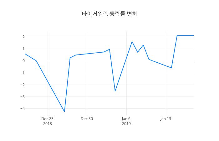 ▲타이거일렉거래량정보