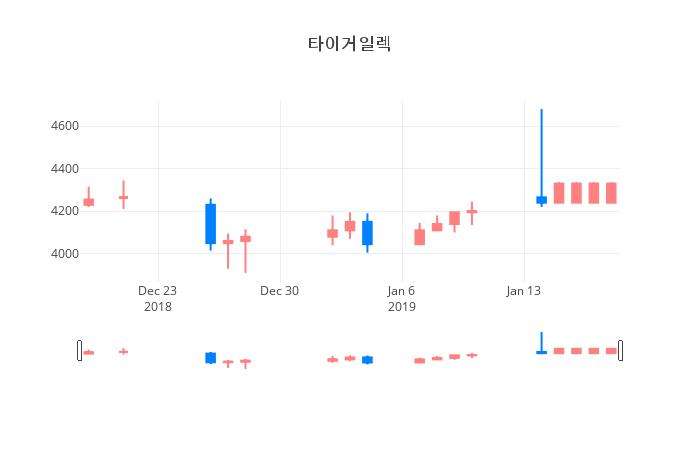 ▲일주일간 타이거일렉 등락률 변화