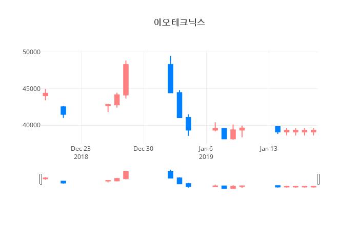 ▲이오테크닉스거래량정보