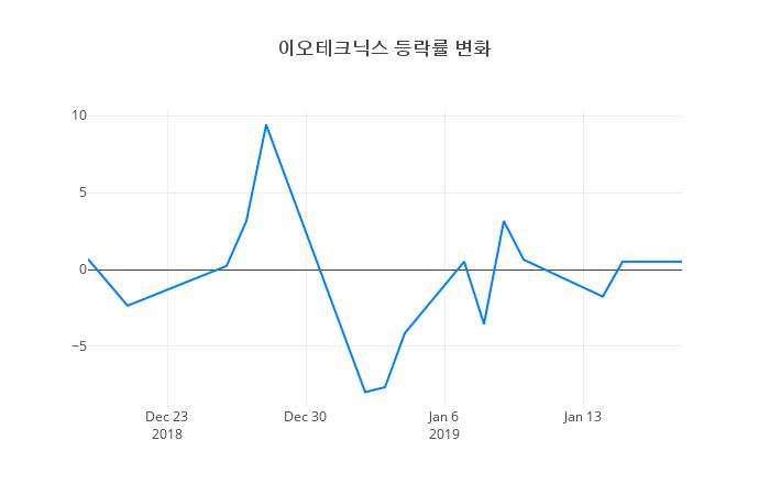 ▲일주일간 이오테크닉스 등락률 변화