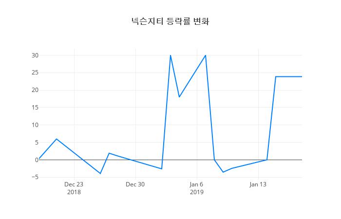 ▲일주일간 넥슨지티 등락률 변화