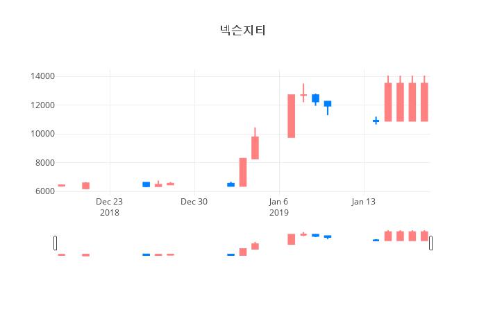 ▲넥슨지티거래량정보