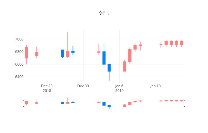 ▲일주일간 심텍 등락률 변화