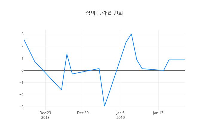 ▲심텍거래량정보