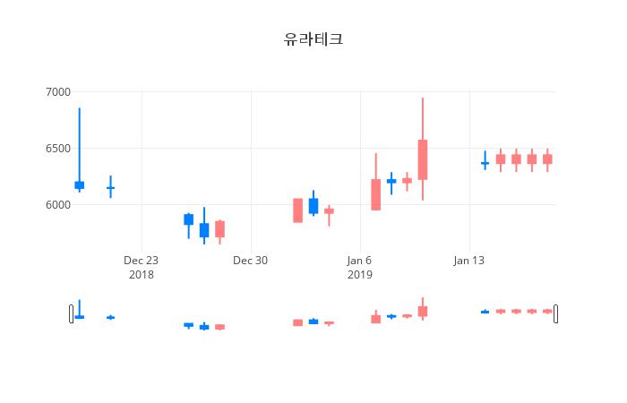 ▲유라테크거래량정보