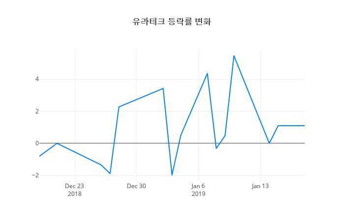 ▲일주일간 유라테크 등락률 변화