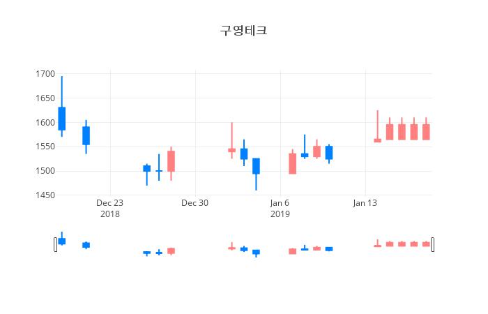 ▲구영테크거래량정보