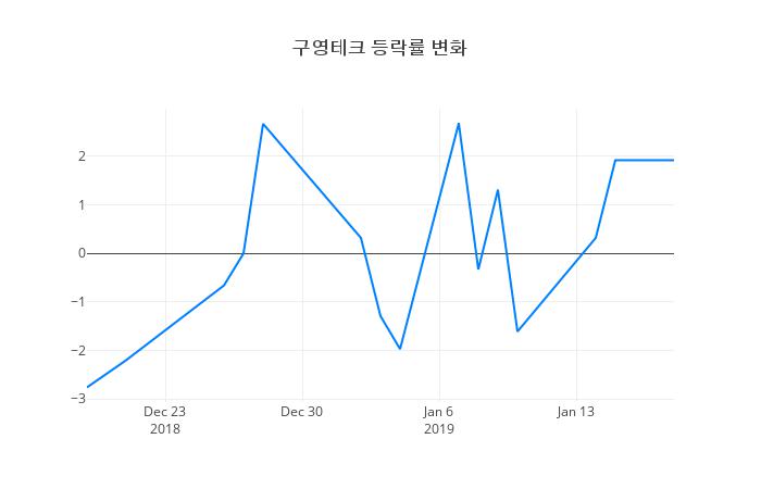 ▲일주일간 구영테크 등락률 변화