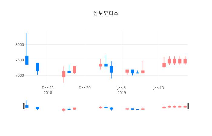 ▲삼보모터스거래량정보