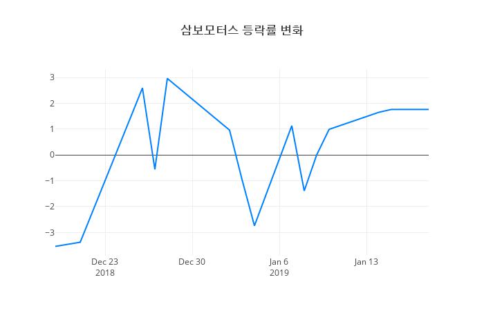 ▲일주일간 삼보모터스 등락률 변화