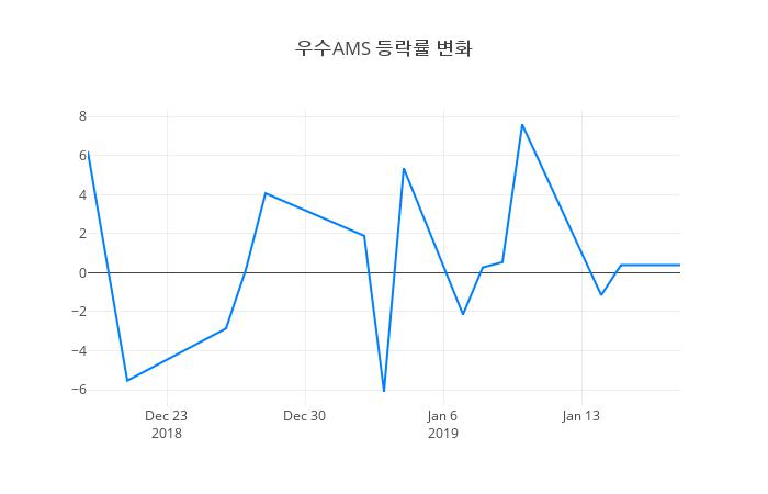 ▲일주일간 우수AMS 등락률 변화