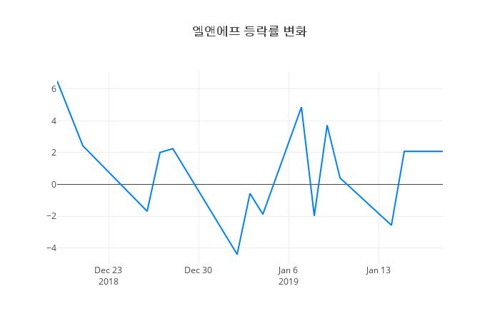 ▲일주일간 엘앤에프 등락률 변화