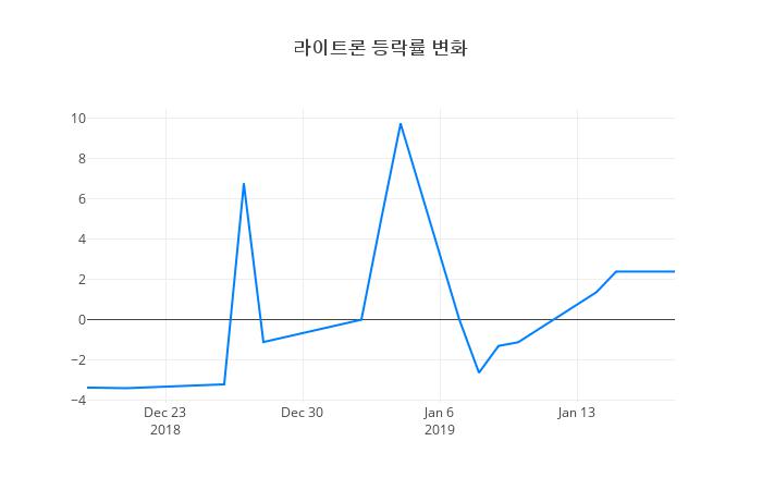 ▲일주일간 라이트론 등락률 변화