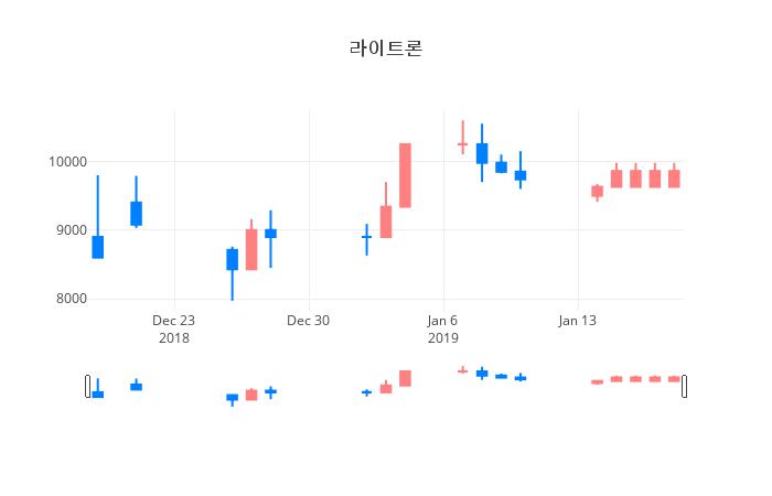 ▲라이트론거래량정보